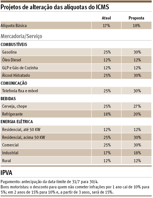 INDUSTRIAIS LOCAIS RECHAÇAM AUMENTO DO ICMS